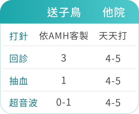 送子鸟针对女性的AMH值与身体状况，提供客製化冻卵疗程。省下非必要的针剂药物，实现少抽血、少超音波，大幅减少回诊次数的「绿色冻卵」。用最舒适的方式，在黄金年龄冷冻卵子，成功率高，為您的生育规划提供最大保障。
