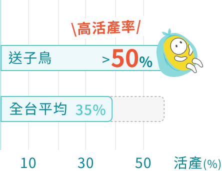 冻卵不只是保存卵子，更是对未来活产率的投资！ 解冻卵子使用时，生殖中心的冷冻解冻技术与胚胎实验室品质是成功关键。选择活产率高的专业中心，能确保卵子存活率与后续胚胎发育。未来才能最快地带健康宝宝回家。