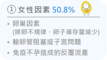 不孕的原因有50.8%和女性有关，像是卵巢功能下降、排卵不规律、输卵管阻塞、子宫异常，或者曾多次流产。