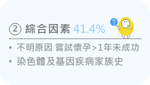 不孕原因有41.4%是综合因素，可能是夫妻双方家族有遗传性疾病或基因问题，或者没有明确原因，但尝试怀孕超过一年还是没成功。