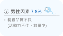 不孕原因只有7.8%和男性有关，通常是因為精子品质不佳。