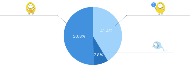 不孕原因中女性因素占50.8%、男性因素占7.8%、综合因素占41.4%