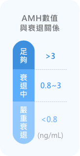 AMH可评估卵巢库存量，数值低代表卵巢功能衰退，可能会降低怀孕机率。
