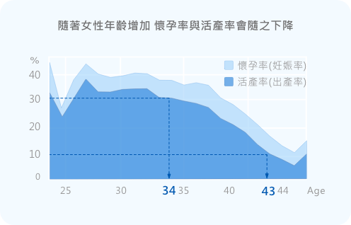 国健署2022年报告指出随著女性年龄增加，怀孕和生子机率下降