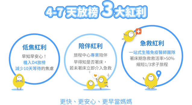 IVF试管婴儿放榜3大优势：D4植入缩短等待时间，专业医师全程陪伴，若未著床立即急救；生殖免疫团队让胚胎著床率提升，怀孕成功率更高，帮助更快实现当妈妈的梦想。
