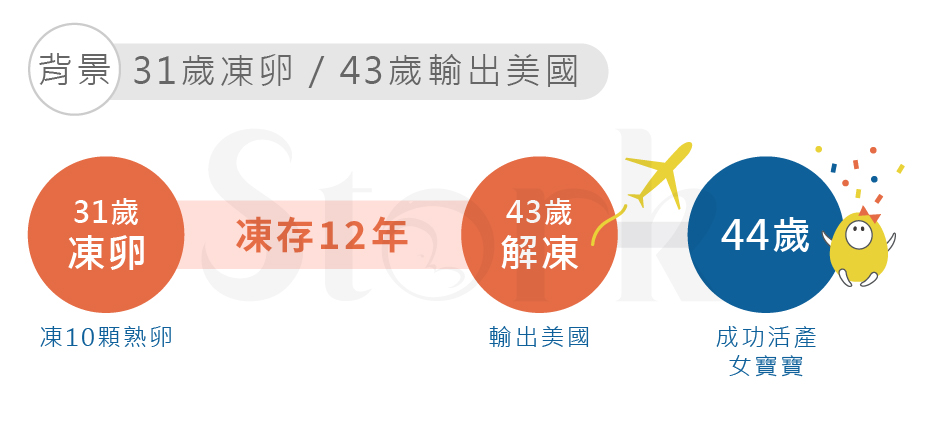 31歲凍卵,43歲輸出美國