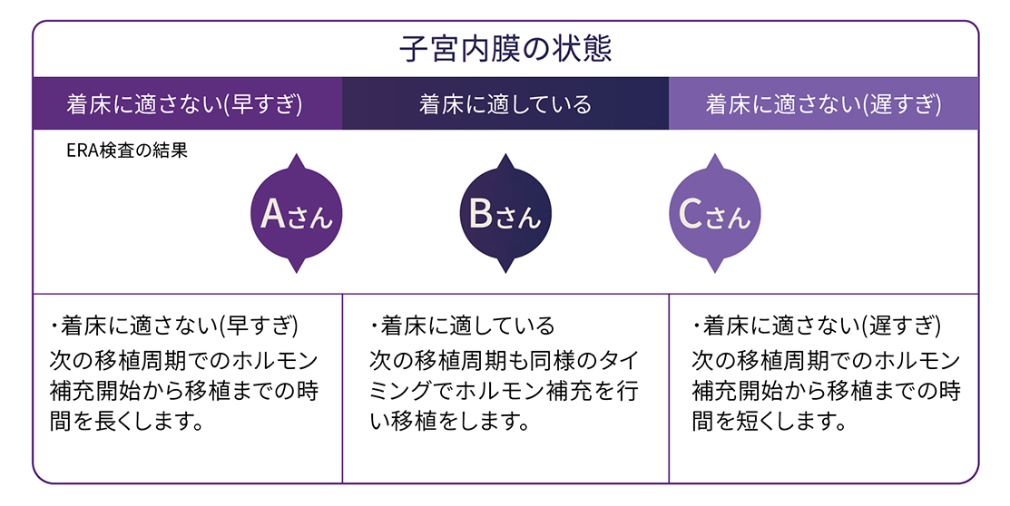 子宮内膜着床能力検査(Endometrial receptivity analysis,ERA)