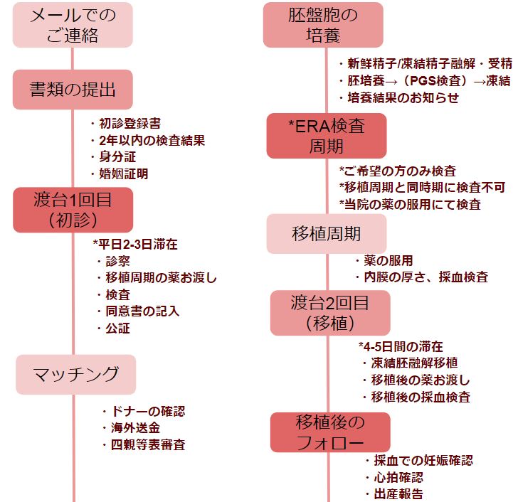 台湾での卵子提供の流れ